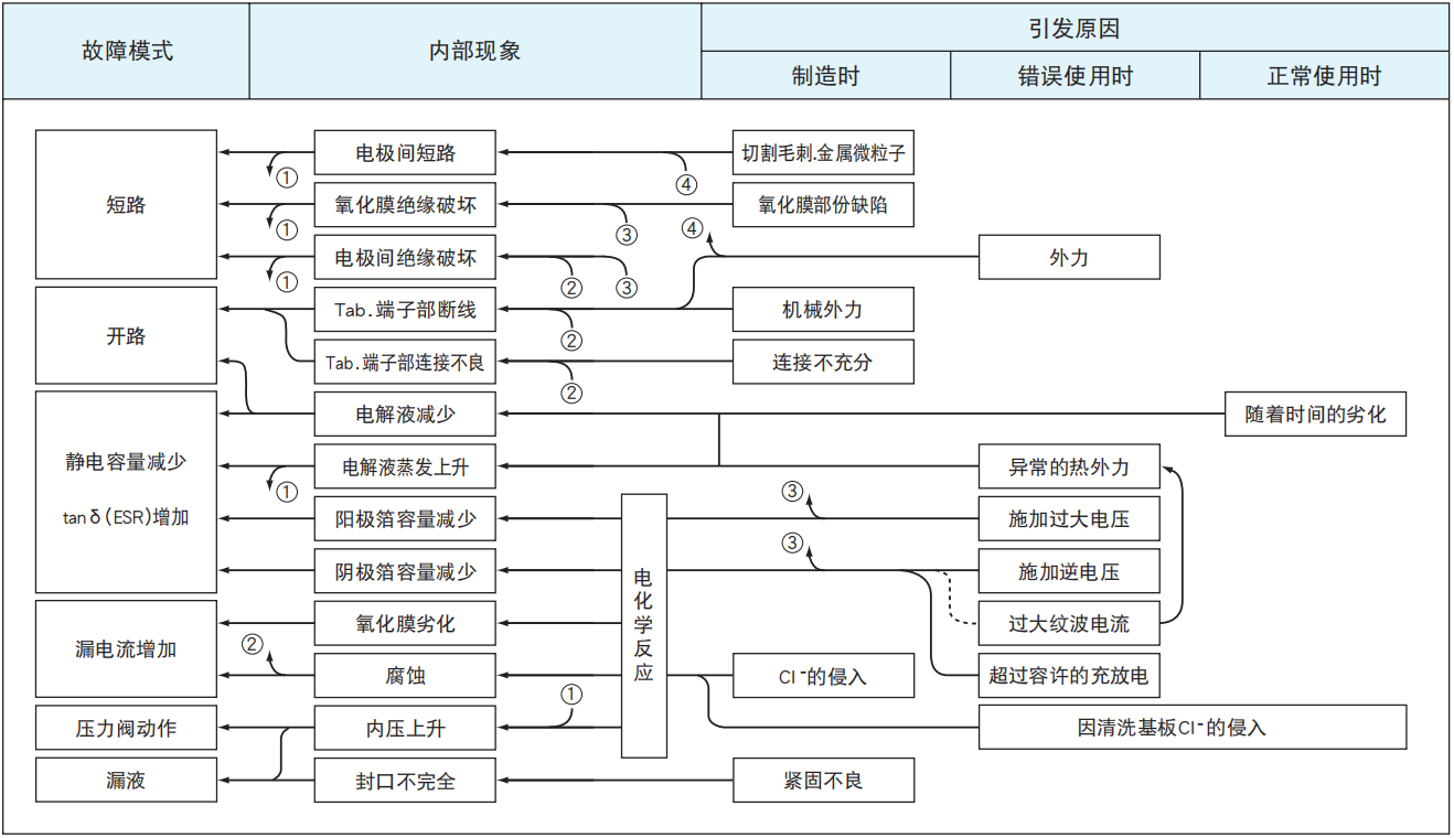 鋁電解電容器的故障模式有哪些？-櫻拓貿(mào)易[NCC黑金鋼電容]